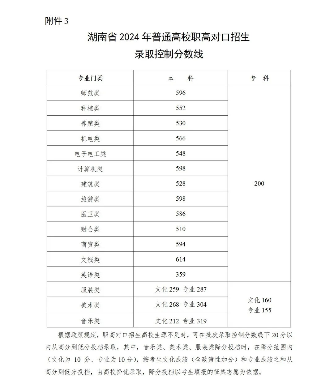 重磅！湖南省2024年普通高校招生各批次录取控制分数线公布！