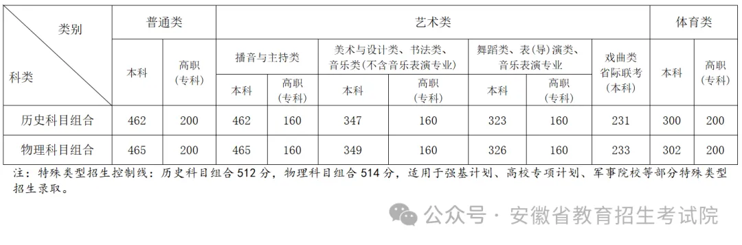 刚刚新出！2024安徽高考分数线公布！