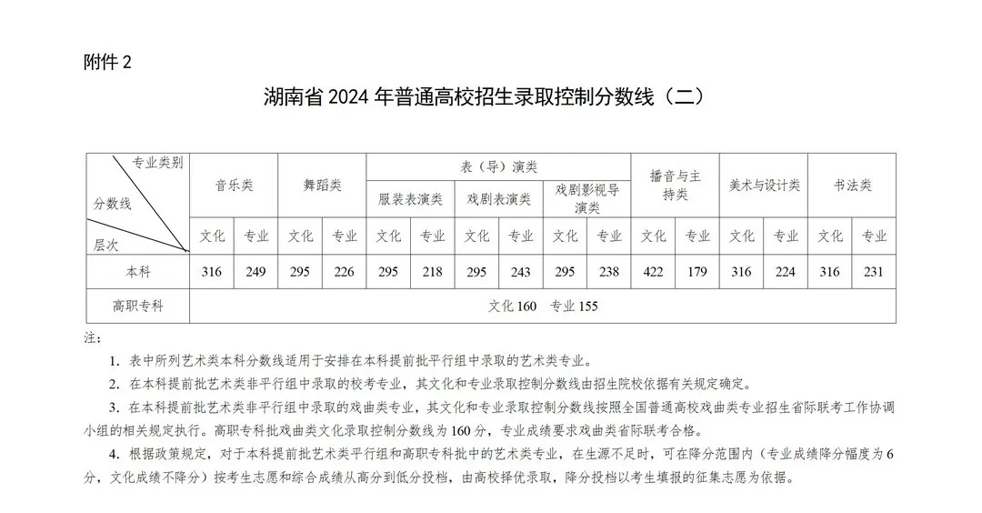 重磅！湖南省2024年普通高校招生各批次录取控制分数线公布！