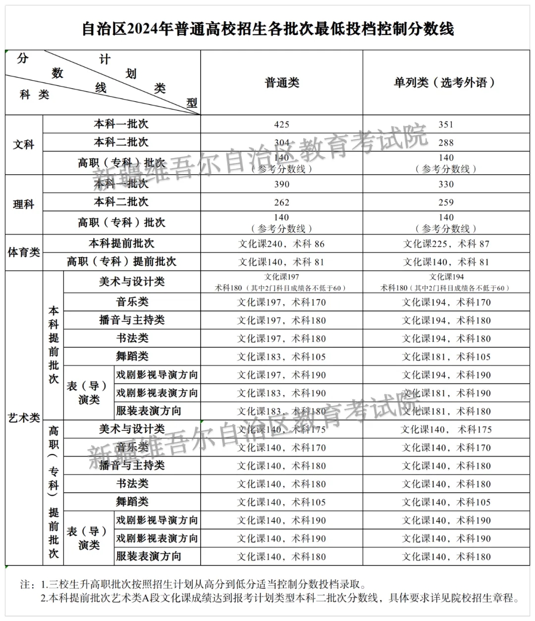 新疆2024高考本科最低录取控制分数线 本科线出炉