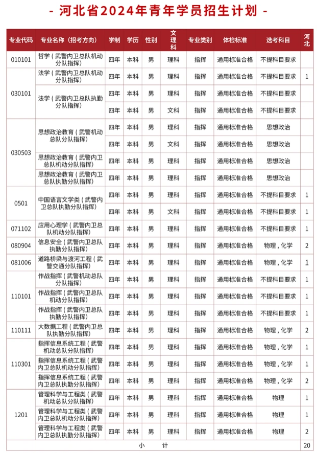 2024武警警官学院在河北招生计划及录取分数线 招生人数是多少