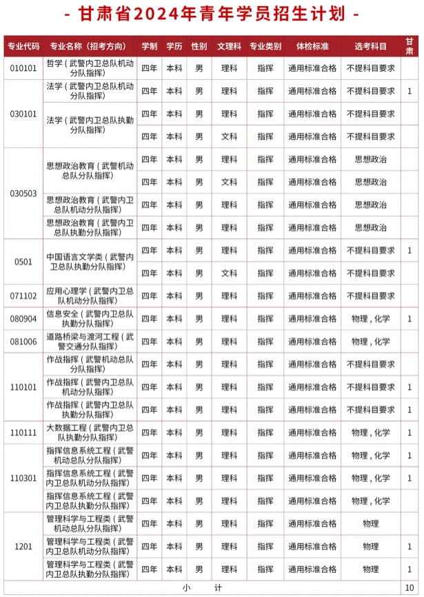 2024武警警官学院在甘肃招生计划及录取分数线 招生人数是多少