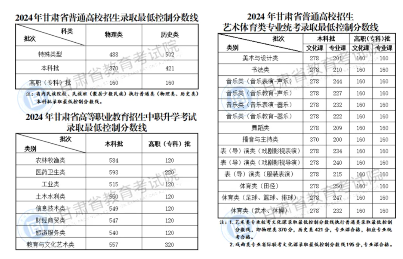 甘肃2024高考本科最低录取控制分数线 本科线出炉