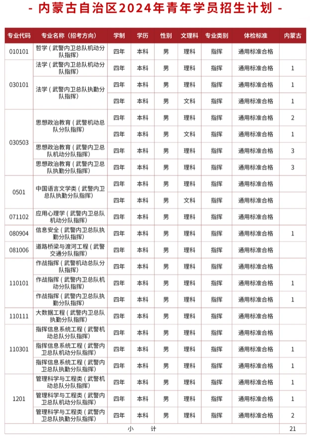 2024武警警官学院在内蒙古招生计划及录取分数线 招生人数是多少