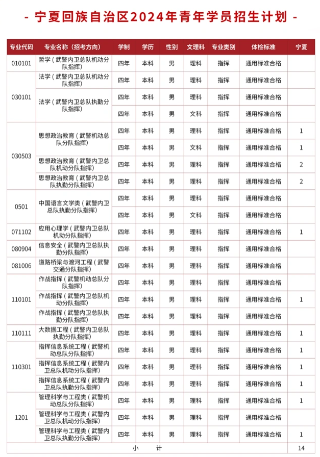 2024武警警官学院在宁夏招生计划及录取分数线 招生人数是多少