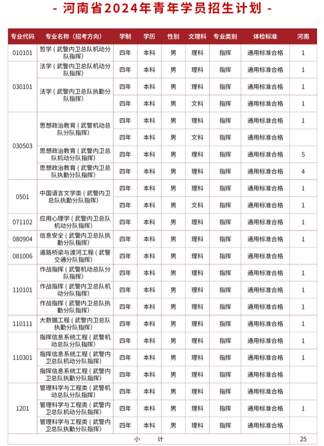 2024武警警官学院在河南招生计划及录取分数线 招生人数是多少