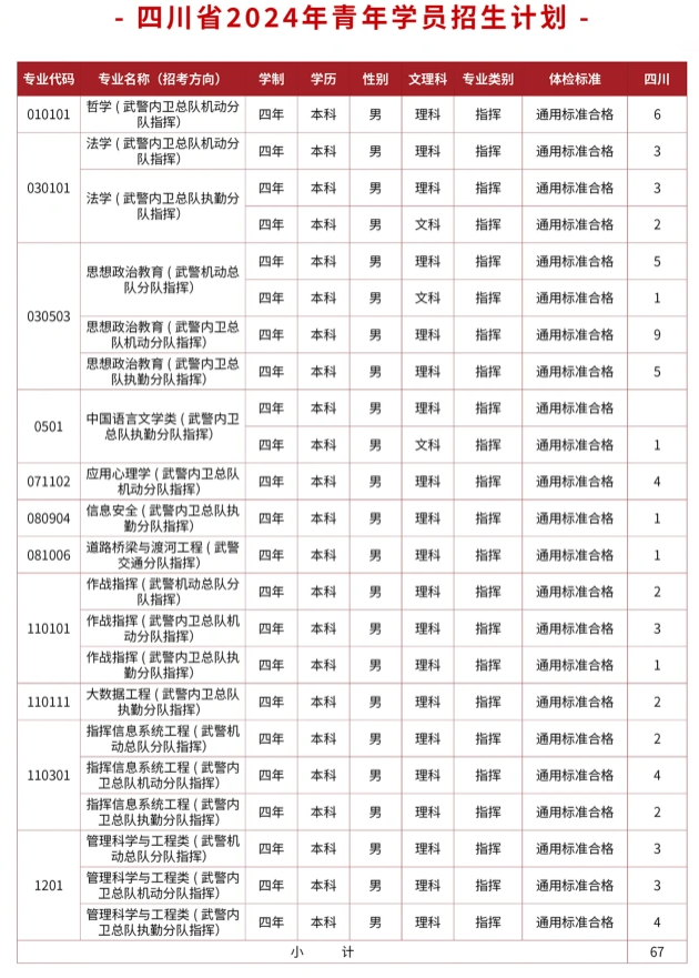 2024武警警官学院在四川招生计划及录取分数线 招生人数是多少