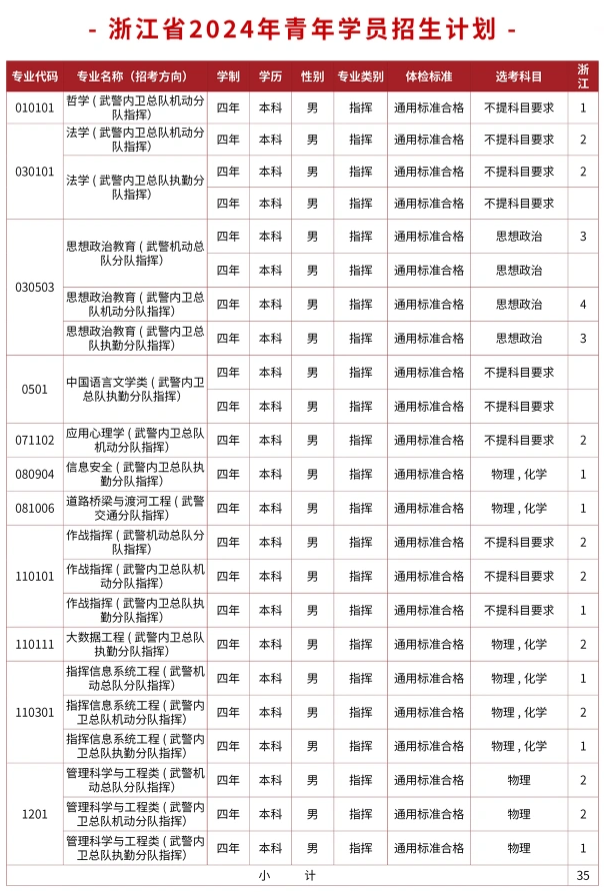 2024武警警官学院在浙江招生计划及录取分数线 招生人数是多少