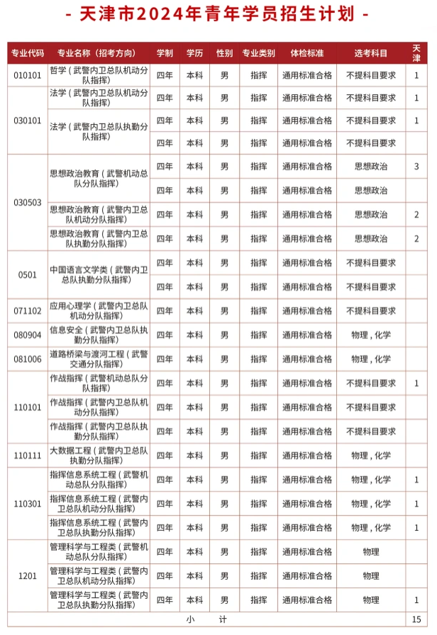 2024武警警官学院在天津招生计划及录取分数线 招生人数是多少