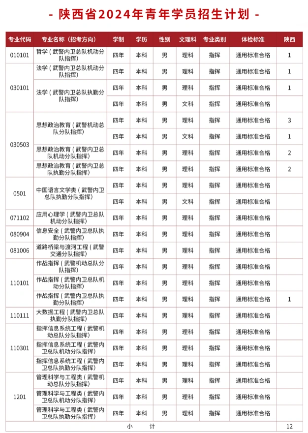 2024武警警官学院在陕西招生计划及录取分数线 招生人数是多少