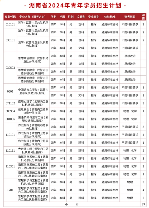 2024武警警官学院在湖南招生计划及录取分数线 招生人数是多少