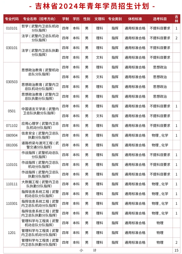 2024武警警官学院在吉林招生计划及录取分数线 招生人数是多少