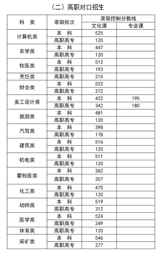 内蒙古2024高考本科最低录取控制分数线 本科线出炉