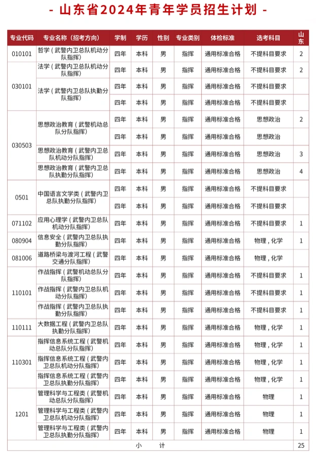 2024武警警官学院在山东招生计划及录取分数线 招生人数是多少