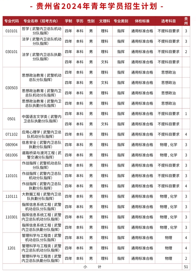 2024武警警官学院在贵州招生计划及录取分数线 招生人数是多少