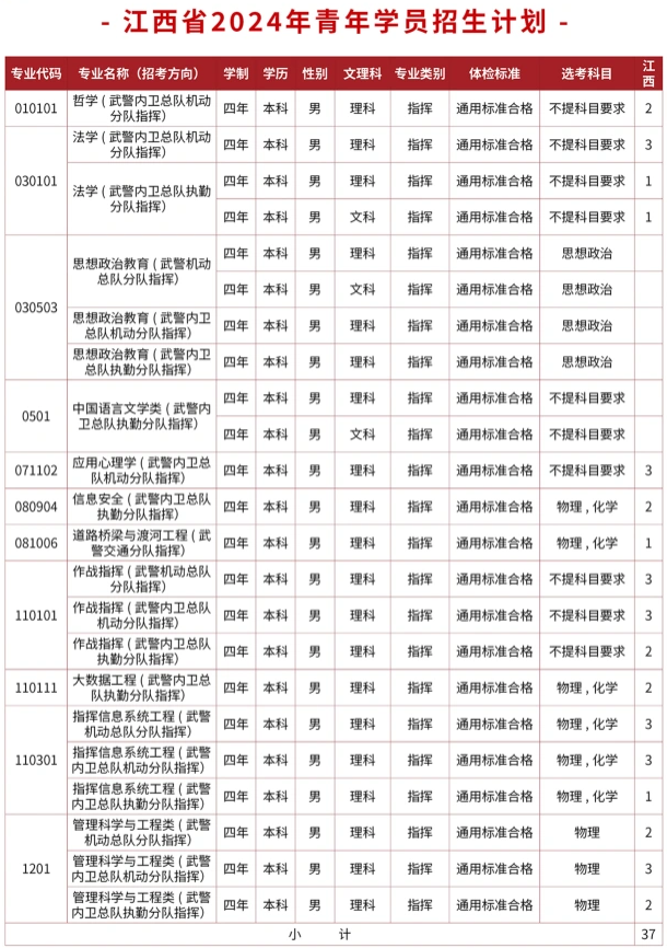 2024武警警官学院在江西招生计划及录取分数线 招生人数是多少