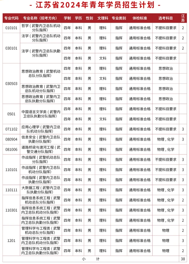 2024武警警官学院在江苏招生计划及录取分数线 招生人数是多少