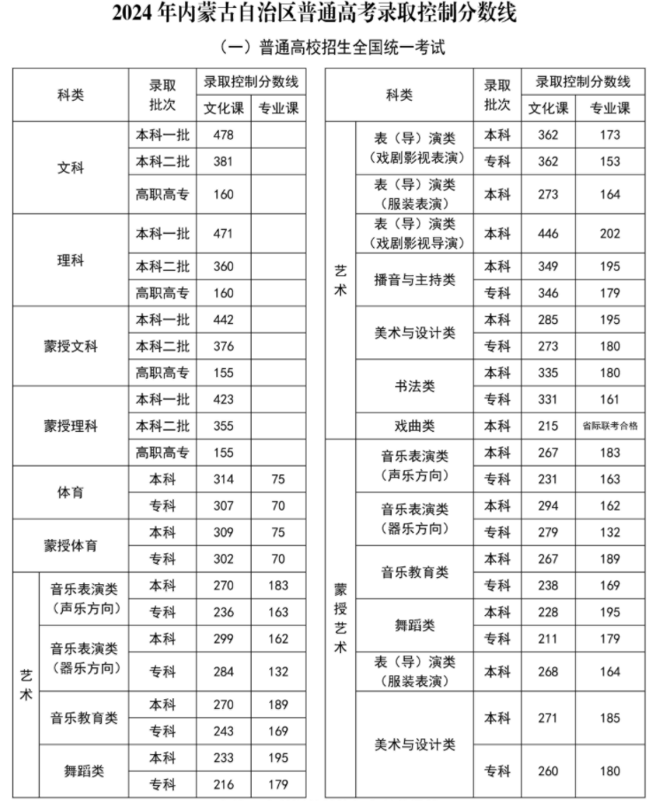 2024年内蒙古高考本科录取分数线是多少 最低本科线公布