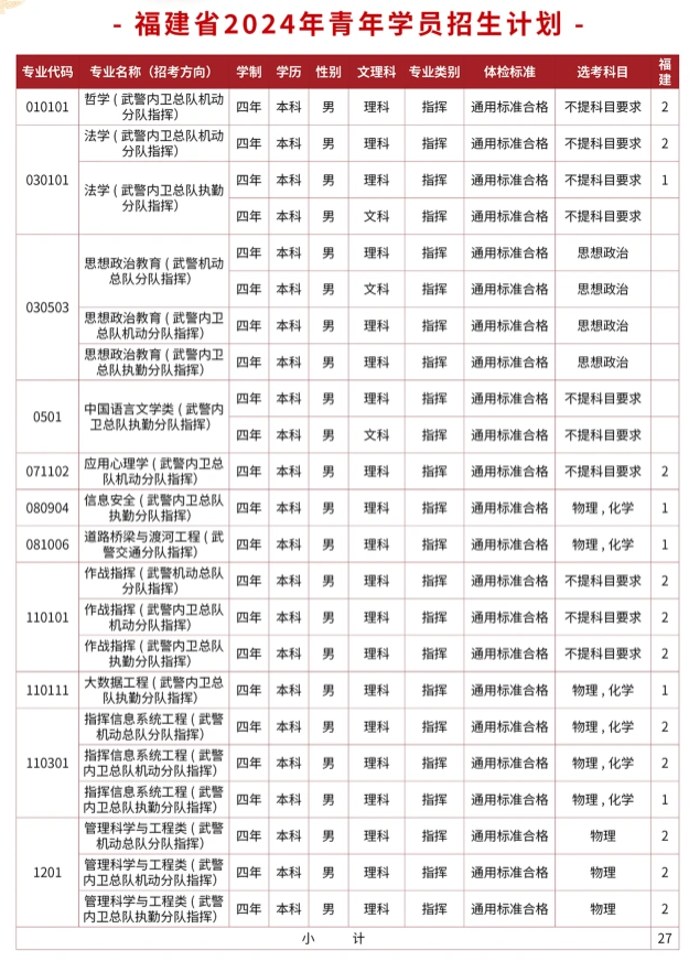 2024武警警官学院在福建招生计划及录取分数线 招生人数是多少