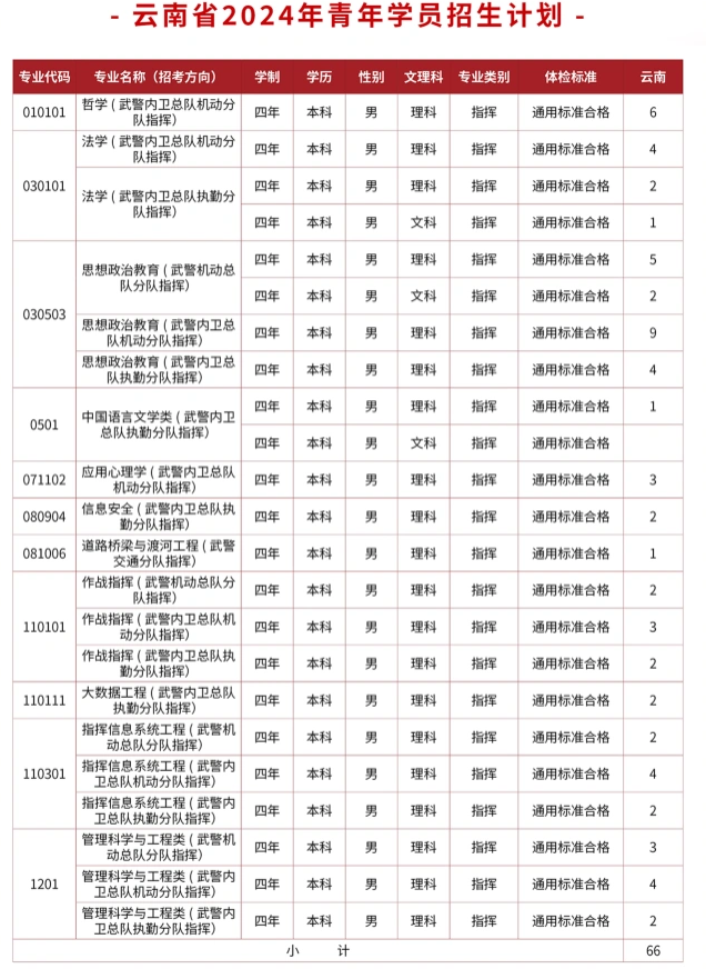 2024武警警官学院在云南招生计划及录取分数线 招生人数是多少