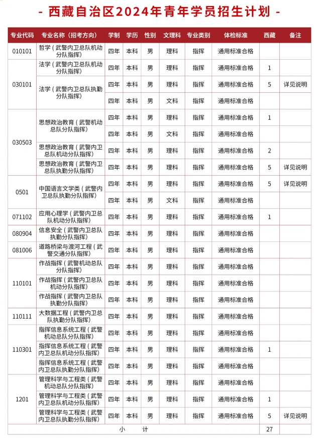 2024武警警官学院在西藏招生计划及录取分数线 招生人数是多少