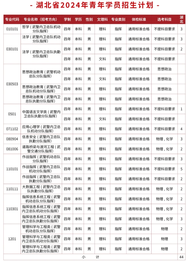 2024武警警官学院在湖北招生计划及录取分数线 招生人数是多少