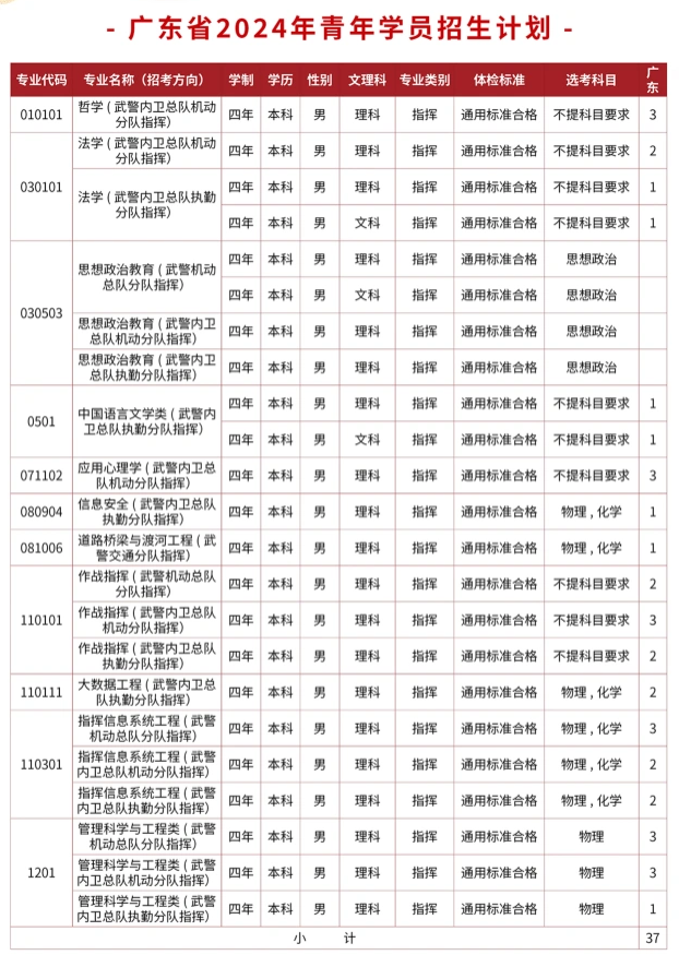 2024武警警官学院在广东招生计划及录取分数线 招生人数是多少