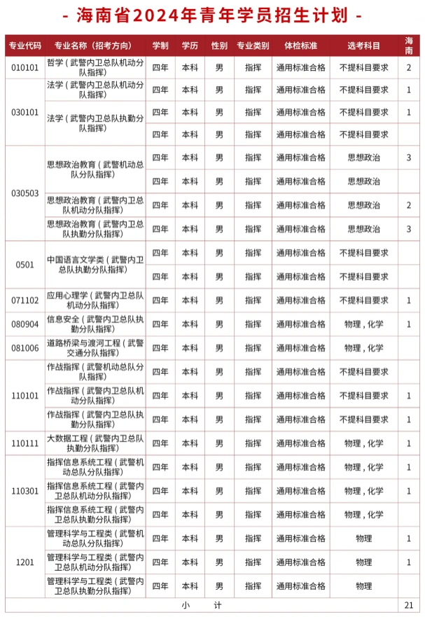 2024武警警官学院在海南招生计划及录取分数线 招生人数是多少