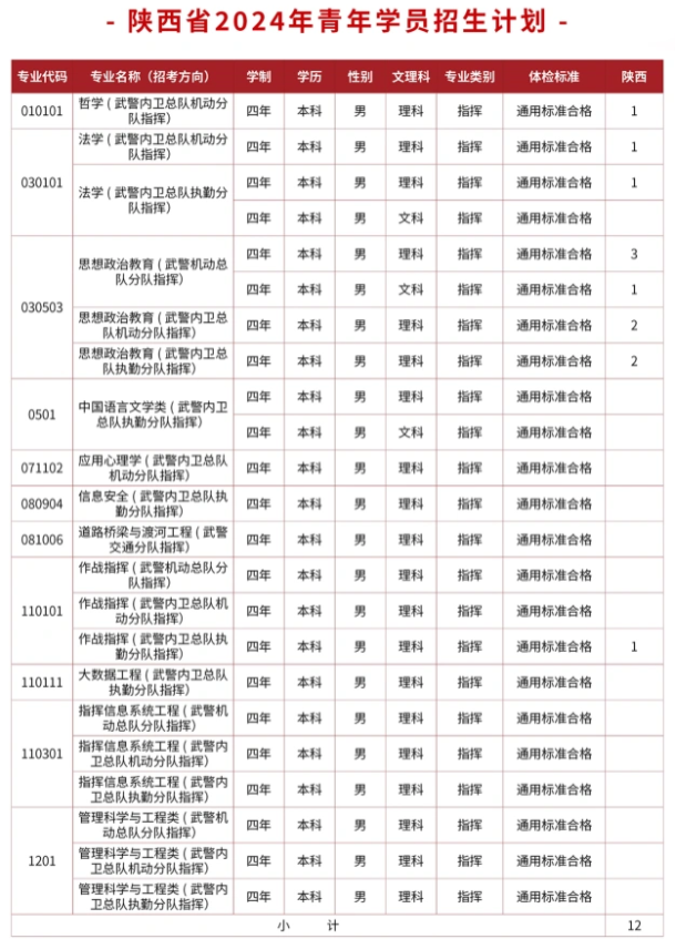 2024武警警官学院在各省招生计划及录取分数线 招生人数是多少