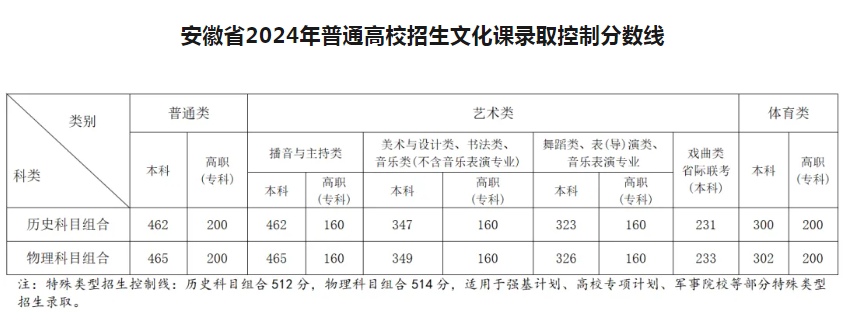 安徽2024高考本科最低录取控制分数线 本科线出炉