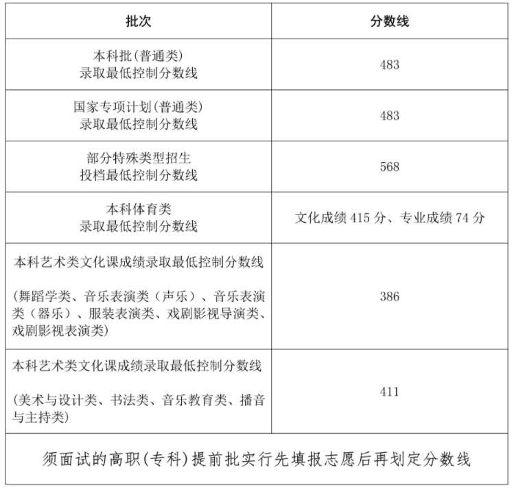 2024海南高考分数线公布 本科线：483 特控线：568