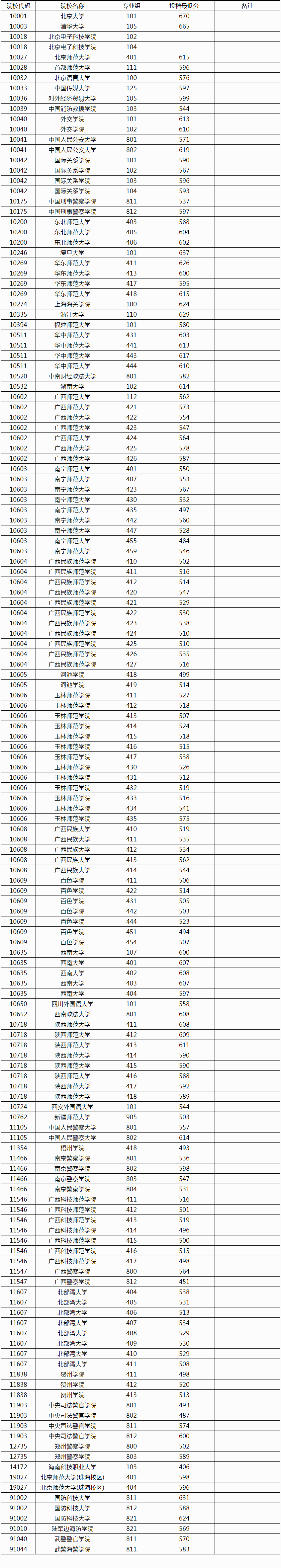 2024年广西公费师范生院校提前批投档分数线