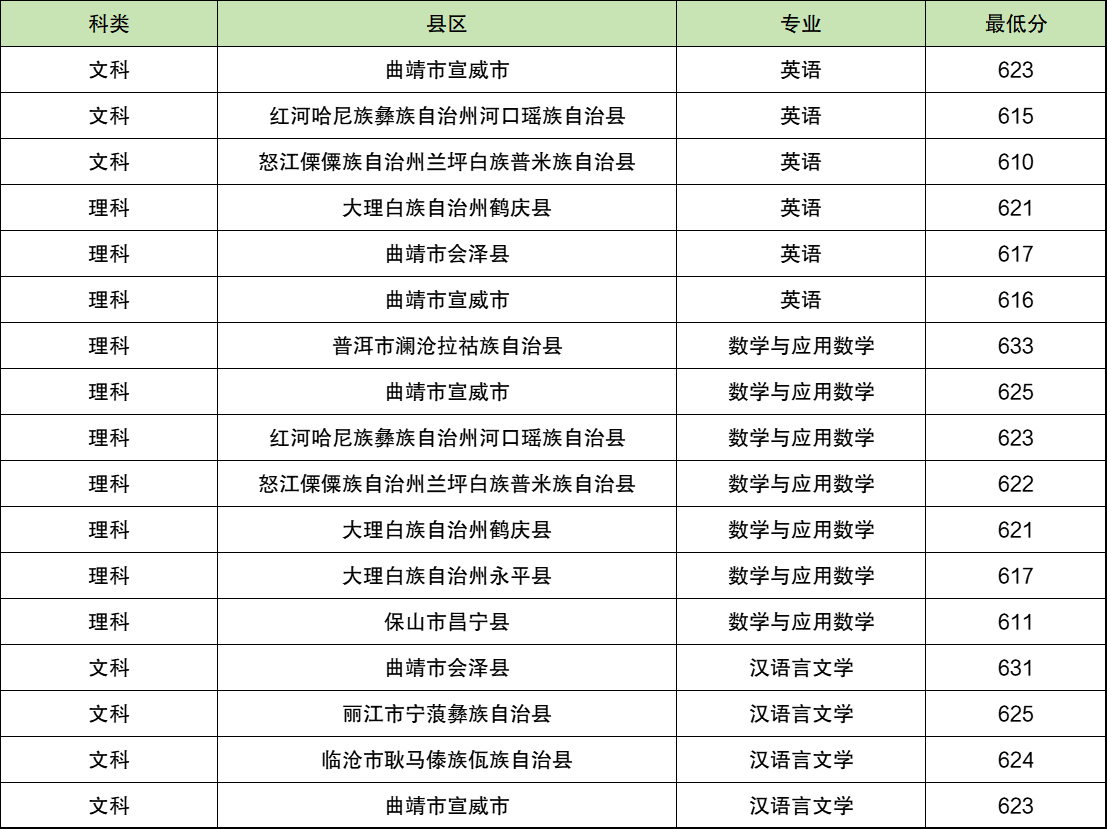 西南大学公费师范生2024分数线（含优师专项、全国各省）