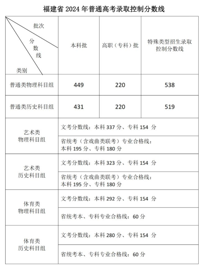 福建2024高考本科最低录取控制分数线 本科线出炉