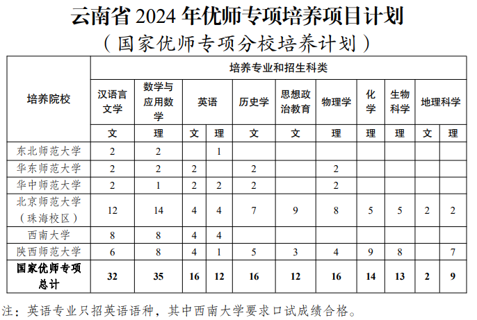 云南2024高考优师计划招多少人 什么是优师计划