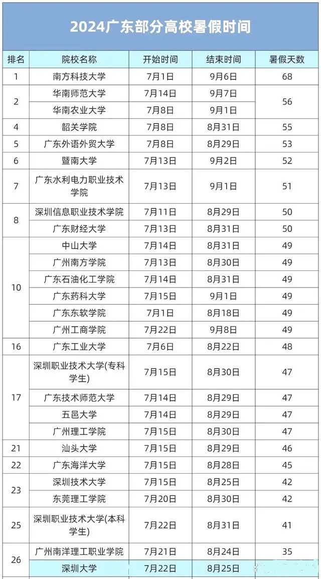 2024广东各大学暑假放假时间及开学时间 什么时候开学