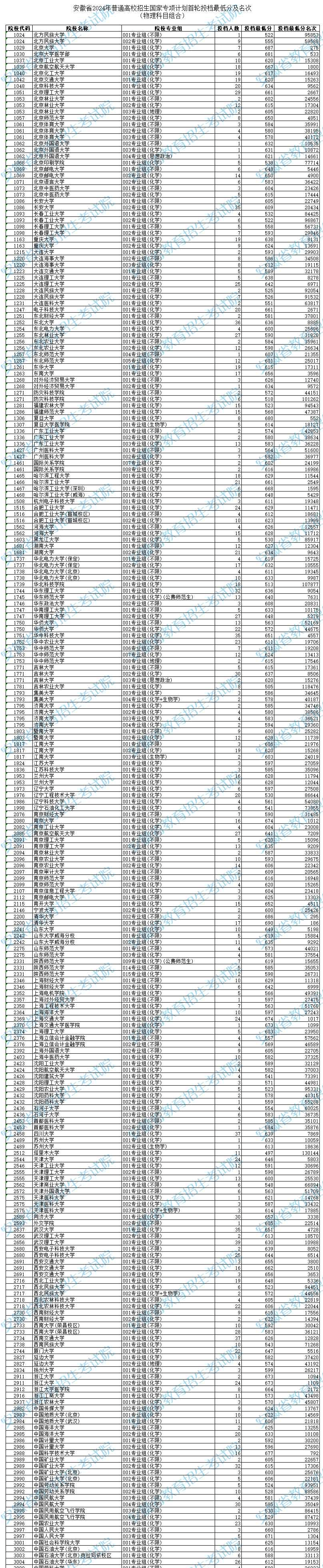 安徽2024高考国家专项计划首轮最低投档分及名次公布