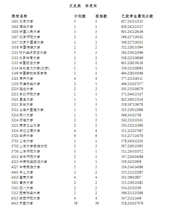 宁夏2024提前录取国家专项计划投档线公布