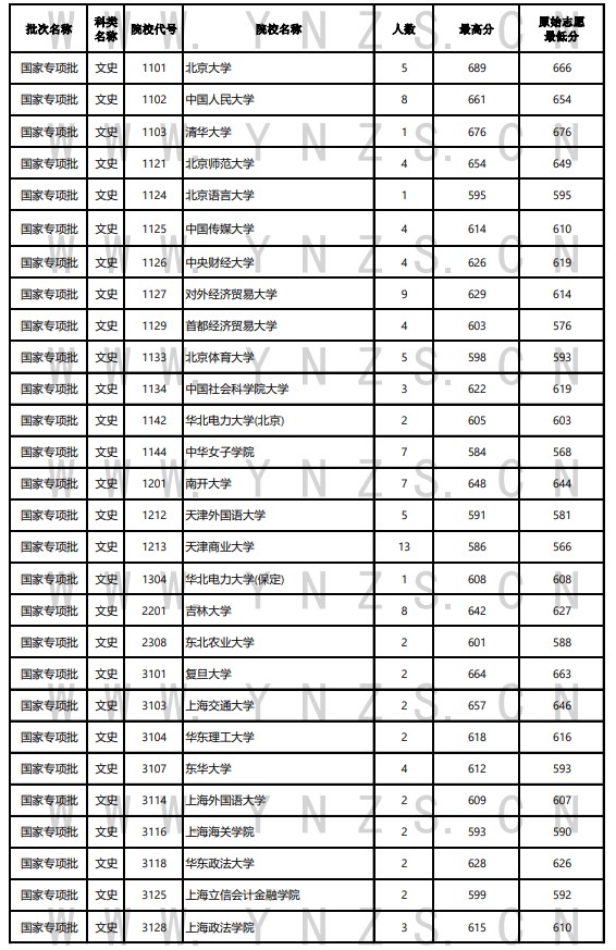 云南2024高考国家专项计划录取分数线公布