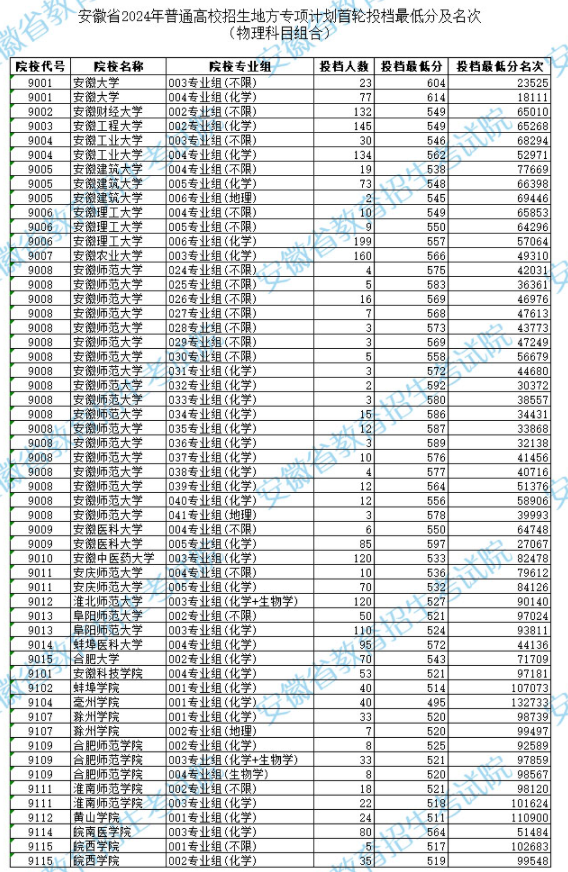 安徽2024高考地方专项计划首轮投档最低分及名次公布