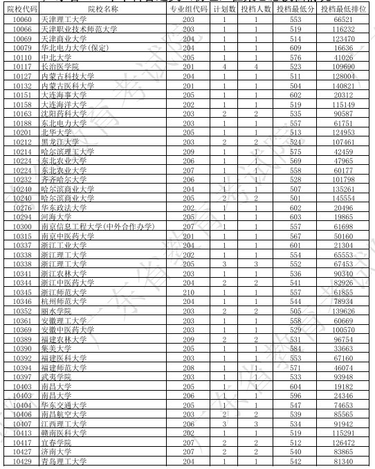 广东2024本科普通类征集志愿投档线公布