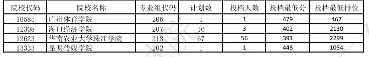 广东2024本科舞蹈类统考征集志愿投档线公布