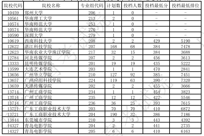 广东2024本科音乐类统考征集志愿投档线公布