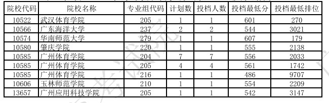 广东2024本科体育类征集志愿投档线公布