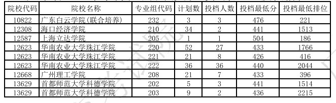 广东2024本科表(导)演类统考征集志愿投档线公布