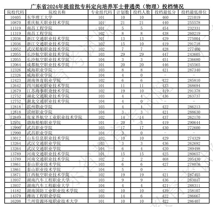 广东2024提前批专科定向培养军士普通类投档线公布