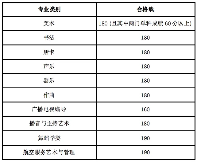 2025甘肃艺术统考/联考合格分数 多少分过合格线